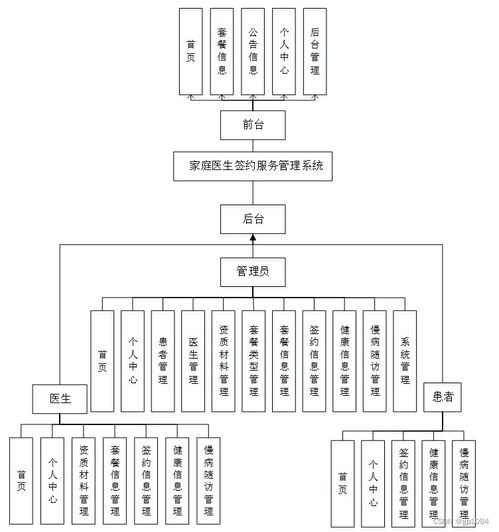 基于SpringBoot的家庭醫(yī)生簽約服務(wù)管理系統(tǒng)設(shè)計與實現(xiàn)